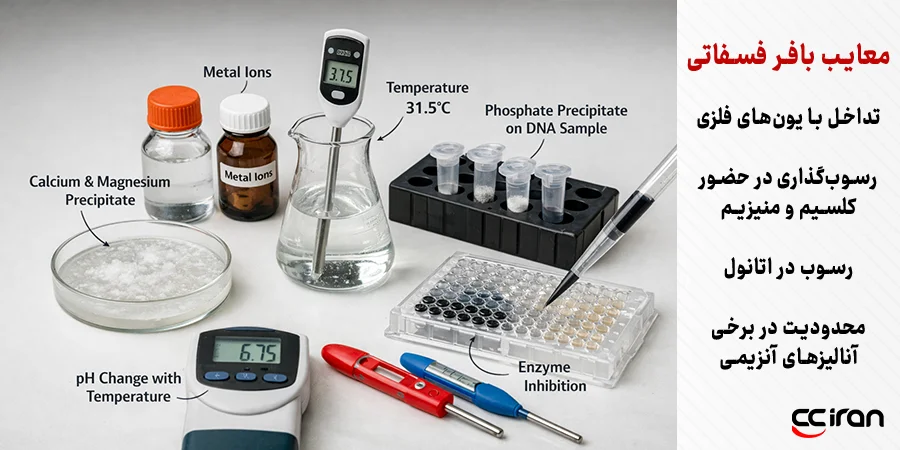 تصویر آزمایشگاهی از معایب بافر فسفاتی شامل تداخل با یونهای فلزی، رسوبگذاری در حضور کلسیم و منیزیم، تشکیل رسوب فسفات روی نمونه DNA، مهار برخی واکنشهای آنزیمی، و تغییر pH با تغییر دما